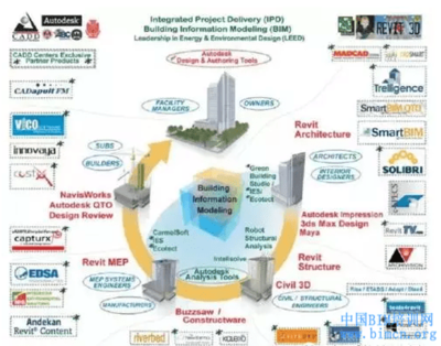 BIM在西方發(fā)達(dá)國家的軟件研發(fā)與應(yīng)用
