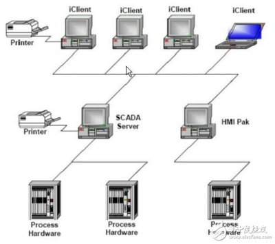 iFIX組態軟件 架構剖析、系統配置與在工業自動化中的研發應用