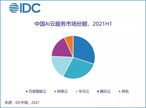 AI云服務(wù)市場(chǎng)領(lǐng)跑，中國(guó)上半年規(guī)模達(dá)2.8億美元，占人工智能軟件市場(chǎng)12.9%